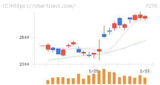 小糸製作所(7276)の日足チャート