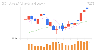 エクセディ(7278)の日足チャート