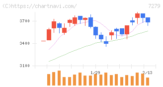 ハイレックスコーポレーション(7279)の日足チャート