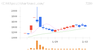 ミツバ(7280)の日足チャート