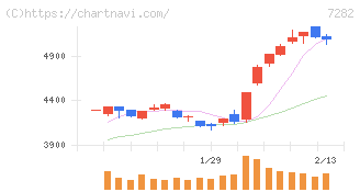 豊田合成(7282)の日足チャート