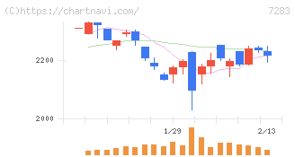 愛三工業(7283)の日足チャート
