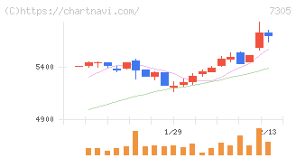 新家工業(7305)の日足チャート