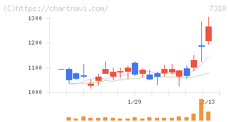 セレンディップ・ホールディングス(7318)の日足チャート