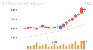 三十三フィナンシャルグループ(7322)の日足チャート