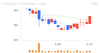 Ｒｅｔｔｙ(7356)の日足チャート