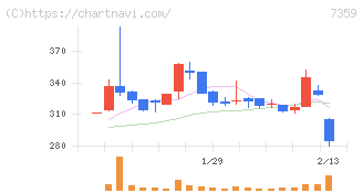 東京通信グループ(7359)の日足チャート