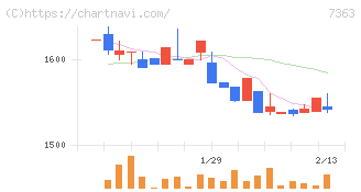 ベビーカレンダー(7363)の日足チャート