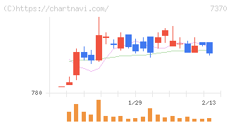 Ｅｎｊｉｎ(7370)の日足チャート
