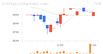 ＢＣＣ(7376)の日足チャート