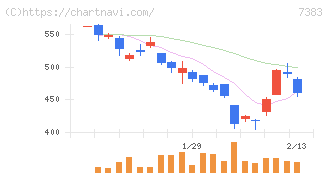 ネットプロテクションズホールディングス(7383)の日足チャート