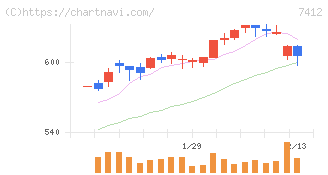 アトム(7412)の日足チャート