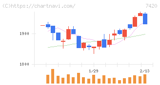 佐鳥電機(7420)の日足チャート