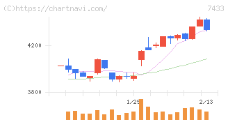 伯東(7433)の日足チャート