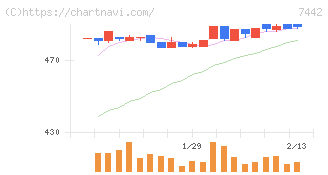 中山福(7442)の日足チャート
