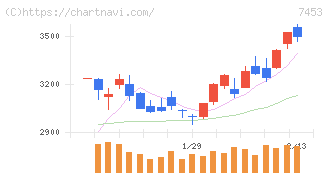 良品計画(7453)の日足チャート