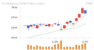 松田産業(7456)の日足チャート