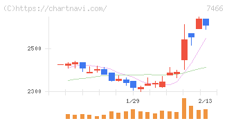 ＳＰＫ(7466)の日足チャート