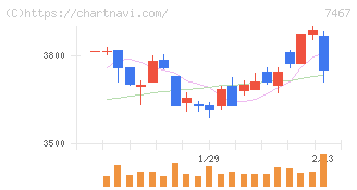 萩原電気ホールディングス(7467)の日足チャート