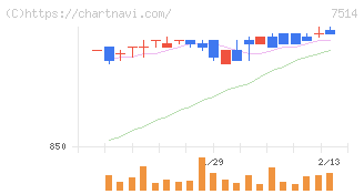 ヒマラヤ(7514)の日足チャート