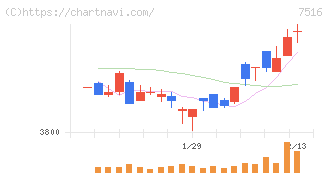 コーナン商事(7516)の日足チャート
