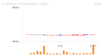 ネットワンシステムズ(7518)の日足チャート