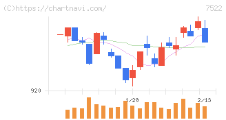 ワタミ(7522)の日足チャート