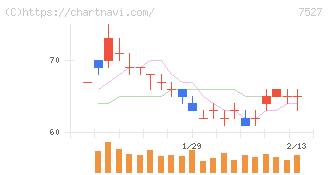 システムソフト(7527)の日足チャート