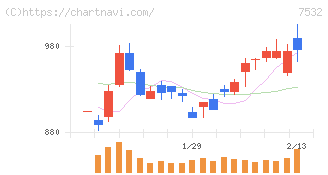パン・パシフィック・インターナショナルホールディングス(7532)の日足チャート