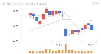 丸文(7537)の日足チャート