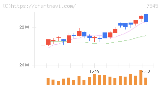 西松屋チェーン(7545)の日足チャート