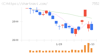 ハピネット(7552)の日足チャート