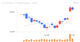 幸楽苑(7554)の日足チャート