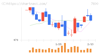 日本エム・ディ・エム(7600)の日足チャート