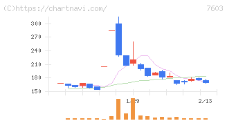 ジーイエット(7603)の日足チャート