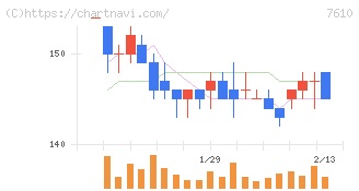 テイツー(7610)の日足チャート