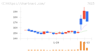 京都きもの友禅ホールディングス(7615)の日足チャート