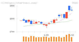 コロワイド(7616)の日足チャート