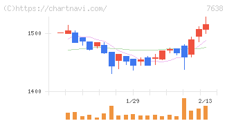 ＮＥＷ　ＡＲＴ　ＨＯＬＤＩＮＧＳ(7638)の日足チャート