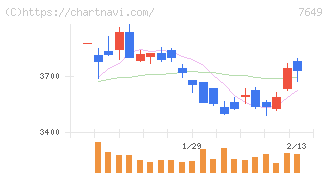 スギホールディングス(7649)の日足チャート