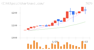オーウエル(7670)の日足チャート