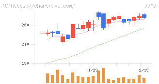プレシジョン・システム・サイエンス(7707)の日足チャート