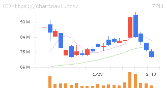 助川電気工業(7711)の日足チャート