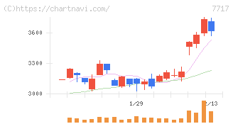 ブイ・テクノロジー(7717)の日足チャート