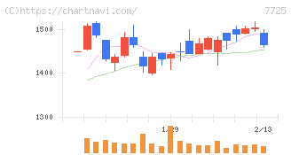 インターアクション(7725)の日足チャート