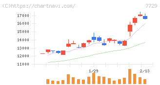 東京精密(7729)の日足チャート
