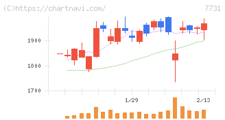 ニコン(7731)の日足チャート