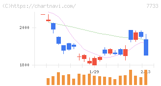 オリンパス(7733)の日足チャート