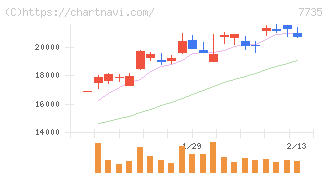 ＳＣＲＥＥＮホールディングス(7735)の日足チャート