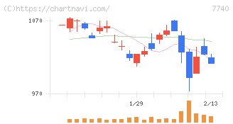 タムロン(7740)の日足チャート